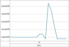 [b更新]資産グラフ