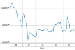 [b更新]資産グラフ