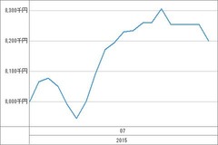 [b更新]資産グラフ