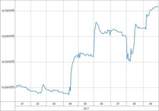 [b更新]資産グラフ