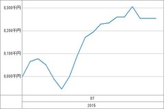 [b更新]資産グラフ