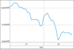 [b更新]資産グラフ
