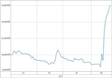 [b更新]資産グラフ