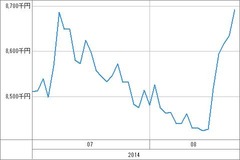 [b更新]資産グラフ