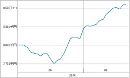 [b更新]資産グラフ