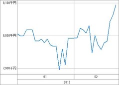 [b更新]資産グラフ