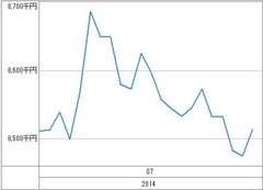 [b更新]資産グラフ