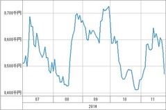 [b更新]資産グラフ