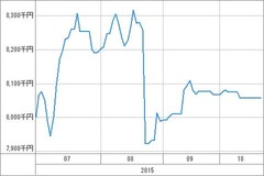 [b更新]資産グラフ