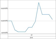 [b更新]資産グラフ