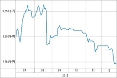 [b更新]資産グラフ