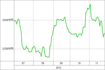 20121127_資産グラフ