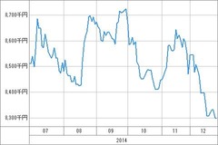 [b更新]資産グラフ