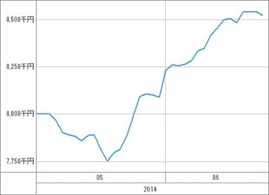 [b更新]資産グラフ
