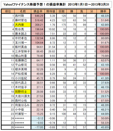 Y!F株価予想損益率集計2013年