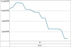[b更新]資産グラフ