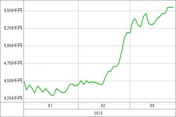 20130325_資産グラフ