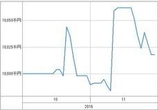 [b更新]資産グラフ