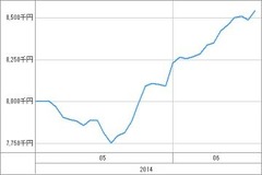 [b更新]資産グラフ