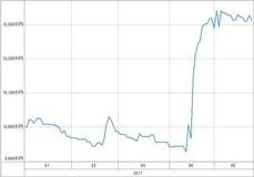 [b更新]資産グラフ