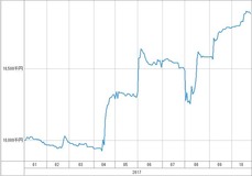 [b更新]資産グラフ