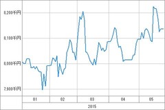 [b更新]資産グラフ
