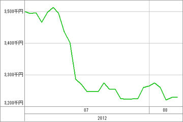 20120808_資産グラフ