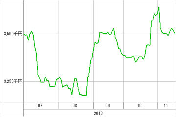 20121116_資産グラフ