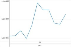 [b更新]資産グラフ