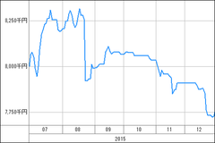 [b更新]資産グラフ