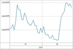 [b更新]資産グラフ