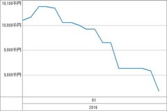 [b更新]資産グラフ