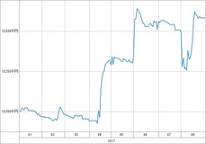 [b更新]資産グラフ