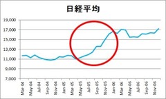 1まで上昇400