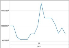 [b更新]資産グラフ