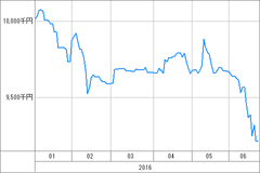 売買ルール別損益