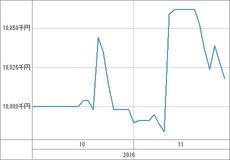 [b更新]資産グラフ
