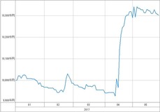 [b更新]資産グラフ