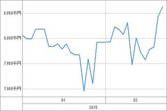 [b更新]資産グラフ