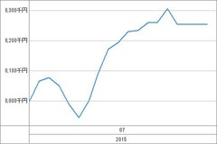 [b更新]資産グラフ