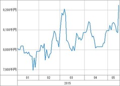 [b更新]資産グラフ
