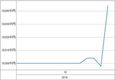 [b更新]資産グラフ