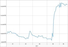 [b更新]資産グラフ