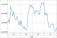 [b更新]資産グラフ