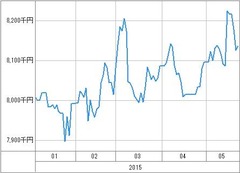 [b更新]資産グラフ