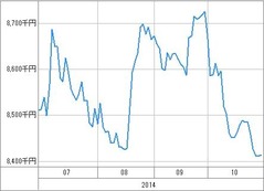[b更新]資産グラフ