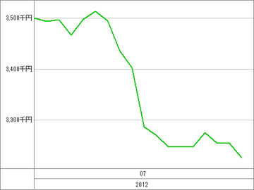 20120725_資産グラフ