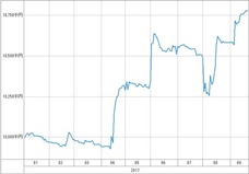 [b更新]資産グラフ