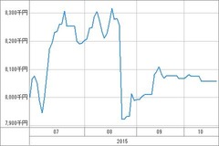 [b更新]資産グラフ