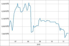 [b更新]資産グラフ